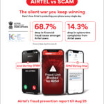 എയര്‍ടെല്‍ വരിക്കാര്‍ക്കിടയില്‍ സൈബര്‍ തട്ടിപ്പുകള്‍ മൂലമുള്ള സാമ്പത്തിക നഷ്ടം ഏകദേശം 70% കുറഞ്ഞു, neyyattinkara news, airtel recharge neyyattinkara